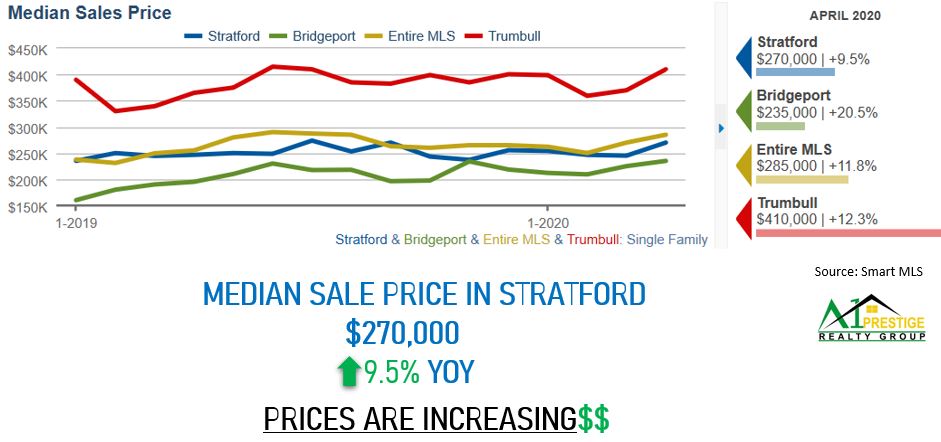 stratford april median sales