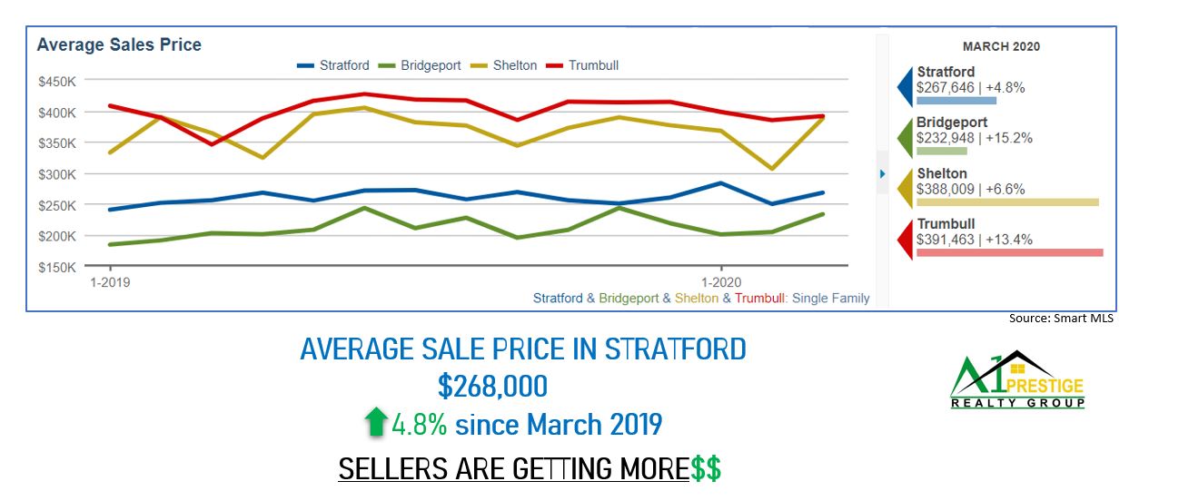 stratford march avg sales